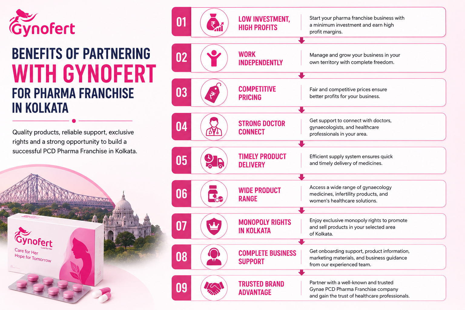 Benefits of Partnering with Gynofert for Pharma Franchise in Kolkata
