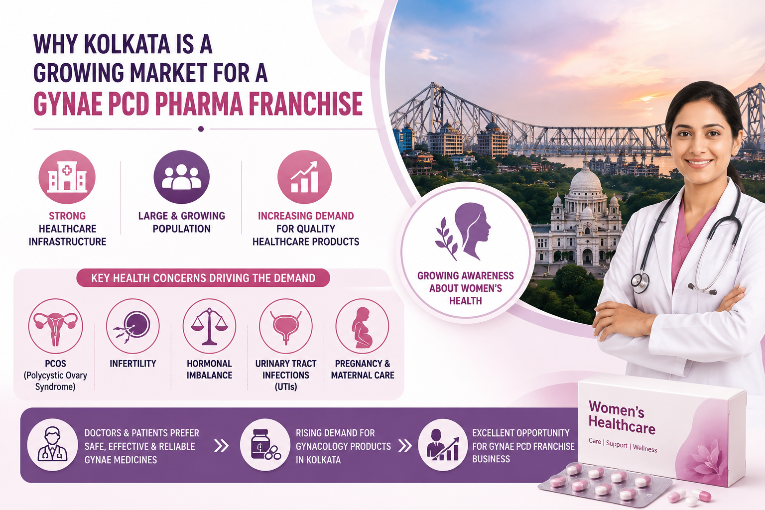 Why Kolkata is a Growing Market for a Gynae PCD Pharma Franchise