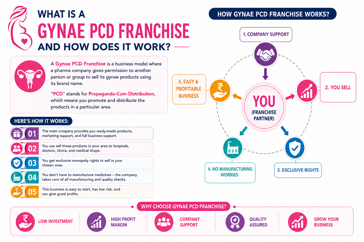 What is a Gynae PCD Franchise and How Does It Work