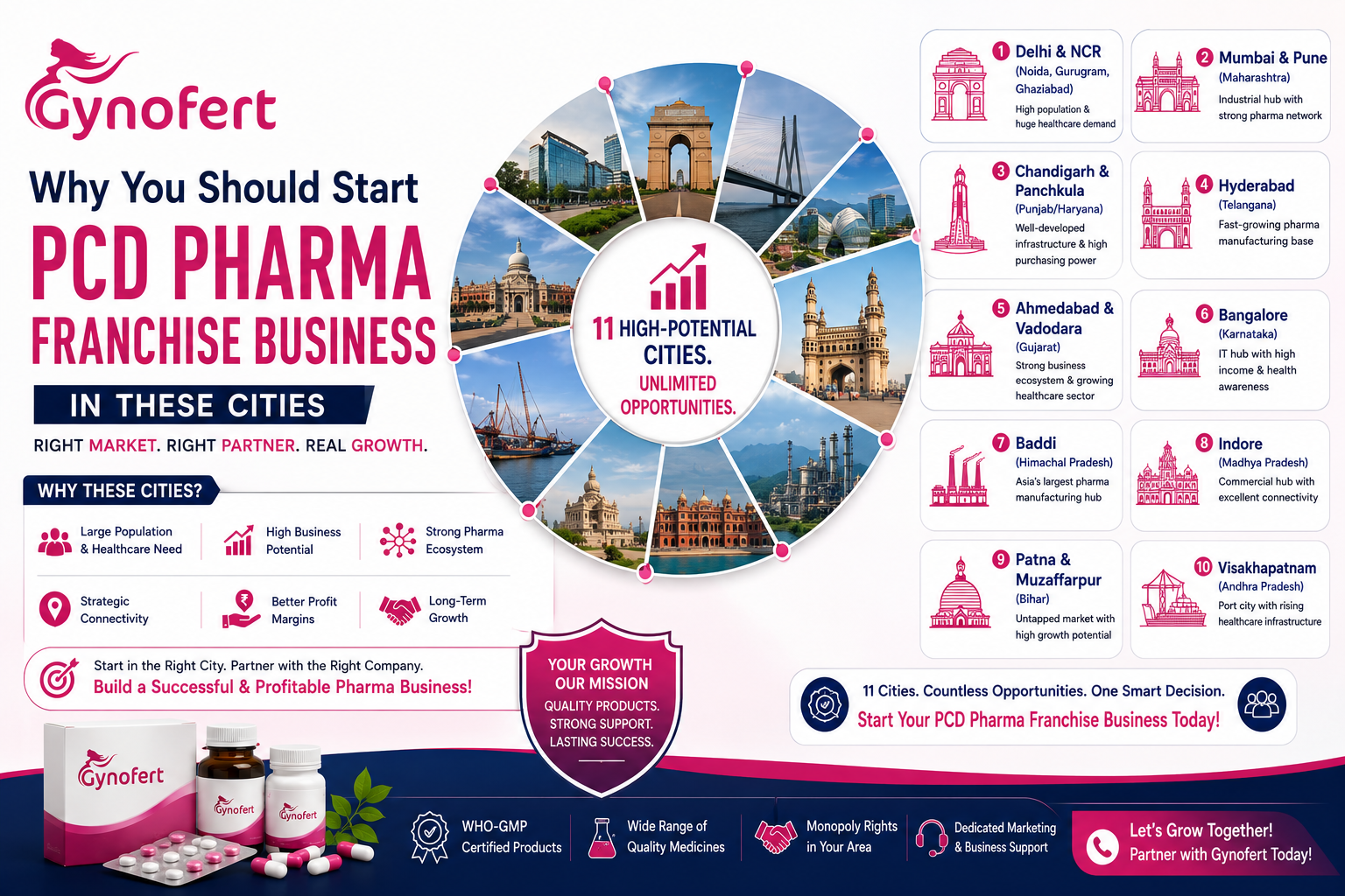 Best Cities to Start a Pharma Franchise in India