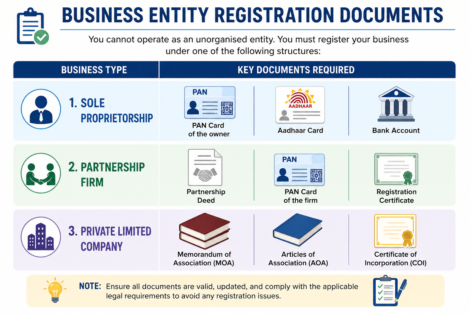 Business registration document guide