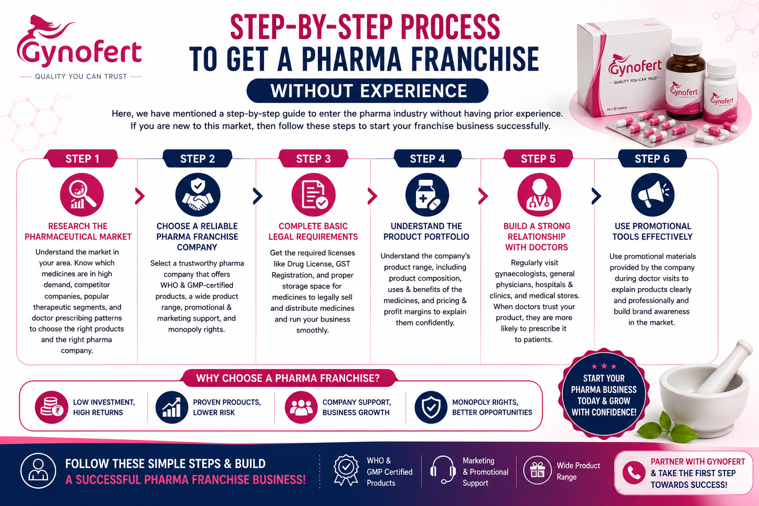 How to start pharma franchise business without experience