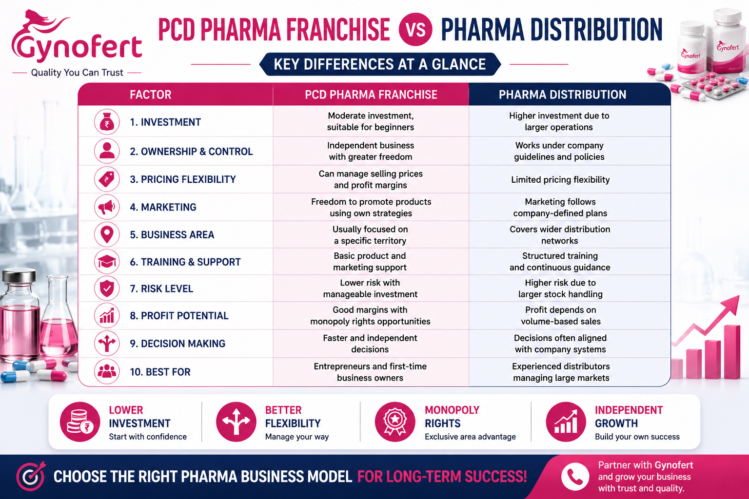 PCD Pharma Franchise vs Pharma Distribution Business