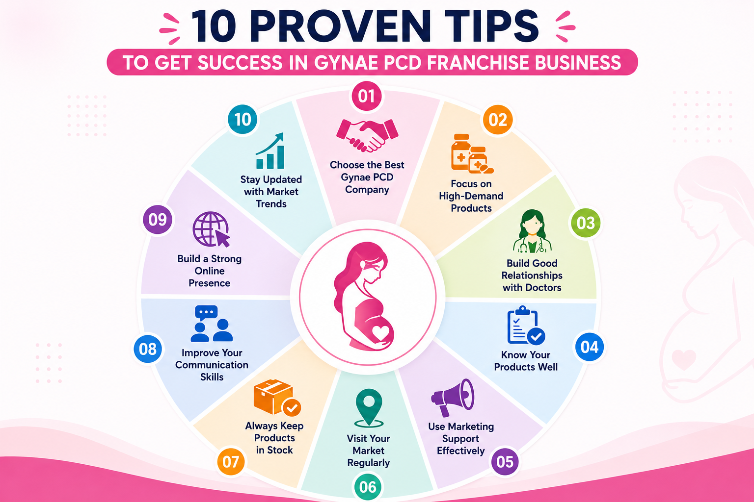 10 Proven Tips to Get Success in Gynae PCD Franchise Business