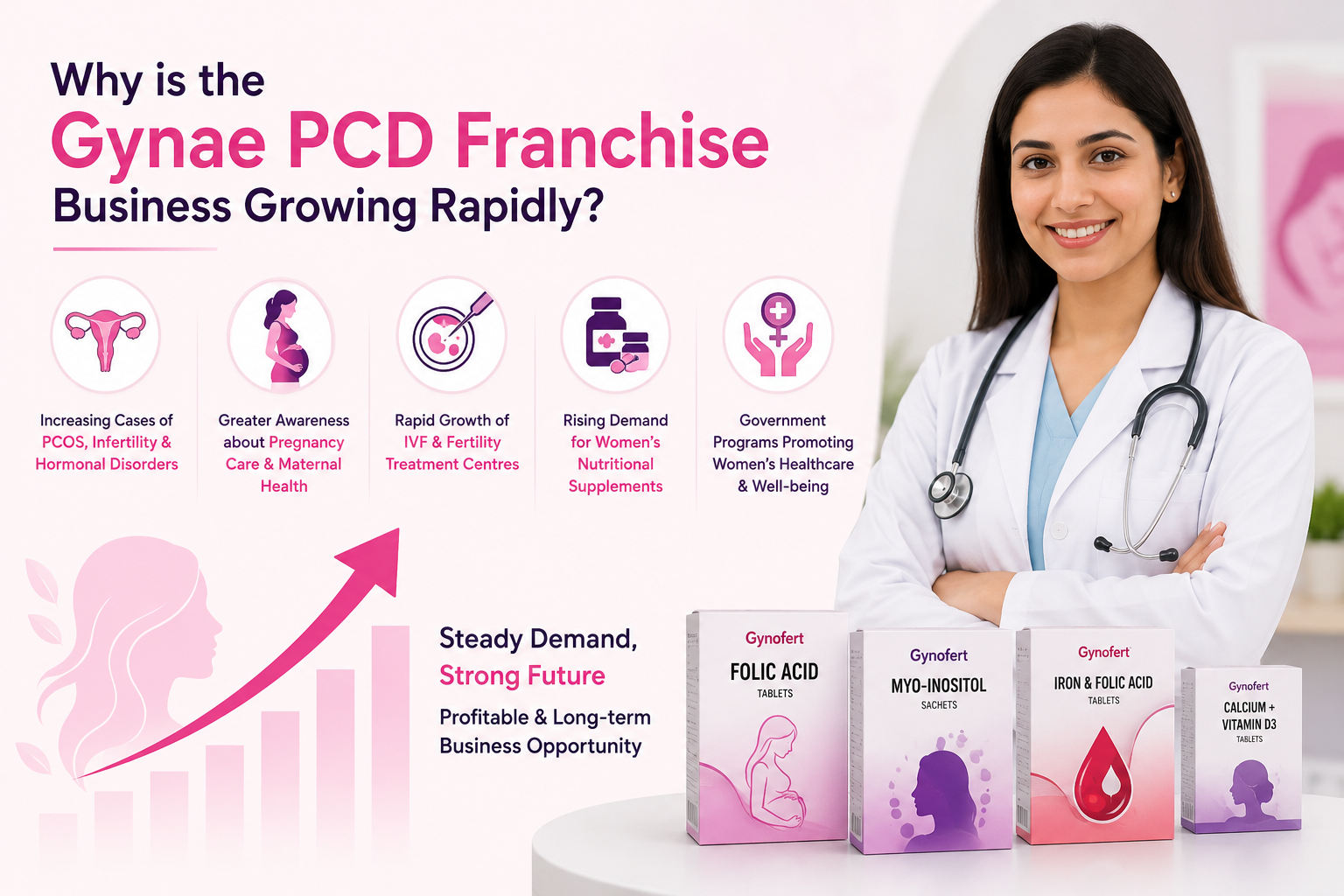 Why is the Gynae PCD Franchise Business Growing Rapidly